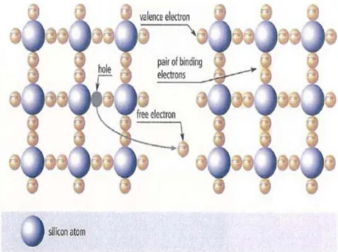 Gambar 2.9 Struktur Kristal Silikon dan Konduktivitas Intrinsik [3] 