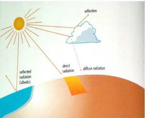 Gambar 2.3 Distribusi Radiasi Matahari Sampai ke Permukaan Bumi [3] 