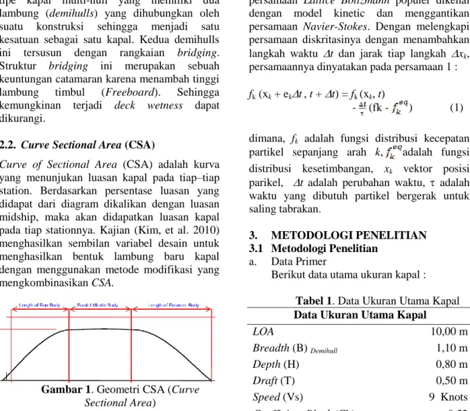 Gambar 1. Geometri CSA (Curve  Sectional Area)  