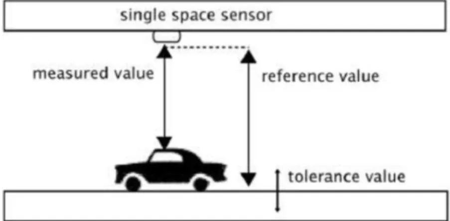 Gambar 2.9. Bagaimana Sebuah Sensor Ultrasonik Bekerja  (Kianpisheh, Mustaffa, Limtrairut, &amp; Keikhosrokiani, 2012) 