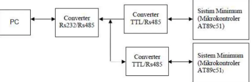 Gambar 2.11. Blok Diagram Modul Komunikasi Data Serial dengan RS485  (Vitria, 2008) 