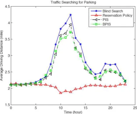 Gambar 2.2. Perbandingan tingkat kemacetan saat pencarian parkir dengan metode  yang berbeda-beda (Wang &amp; He, 2011) 