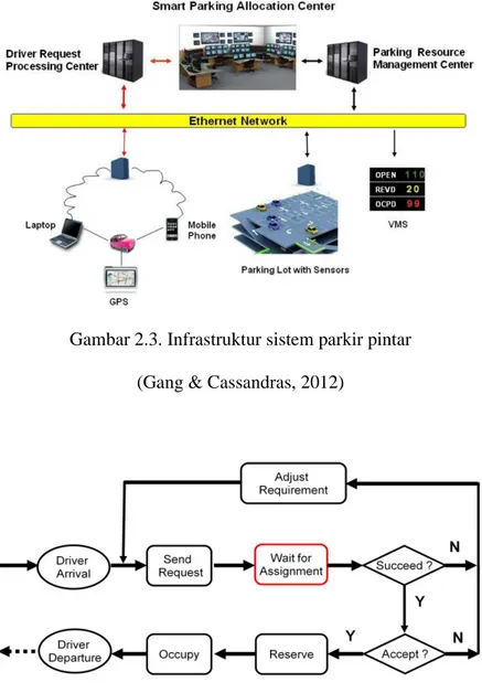 Gambar 2.3. Infrastruktur sistem parkir pintar  (Gang &amp; Cassandras, 2012) 