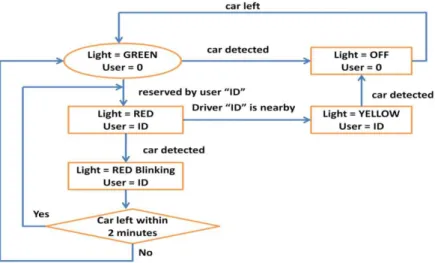 Gambar 2.5. State Machine indikator LED  (Gang &amp; Cassandras, 2012) 