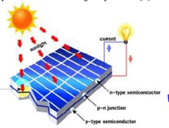 Gambar 1 Cara kerja sel surya dengan prinsip p-n junction