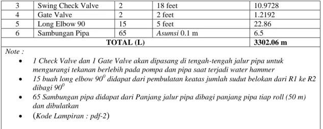 Tabel 2 : panjang ekuivalen pipa system 1 