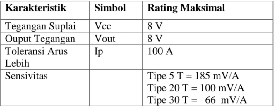 Tabel 2.3 Spesifikasi Sensor Arus  Karakteristik  Simbol  Rating Maksimal  Tegangan Suplai  Vcc  8 V 