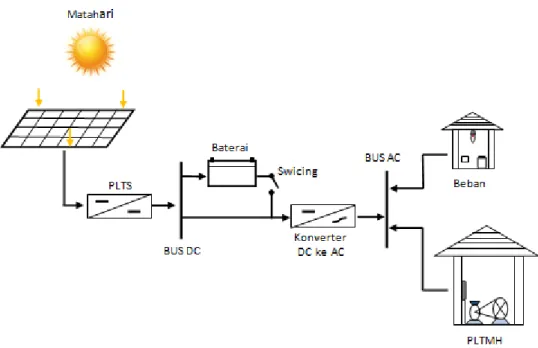 Gambar 2.1  Block Diagram Sistem Hibrid antara PLMH dan PLTS 