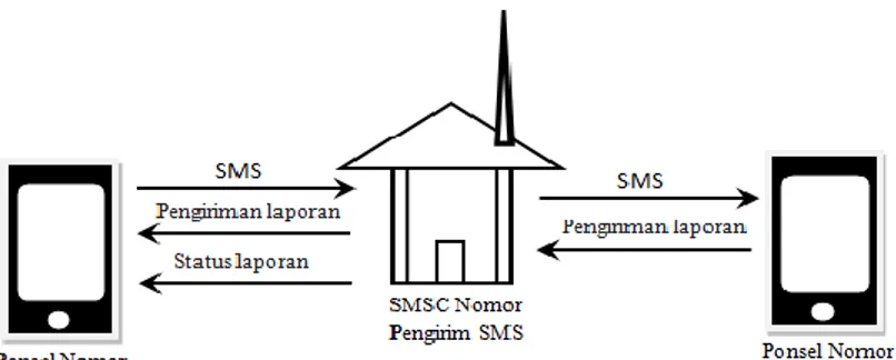 Gambar 2. 4  Block Diagram SMS Dalam Satu Operator 