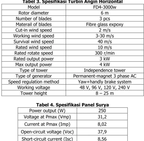 Tabel 3. Spesifikasi Turbin Angin Horizontal 