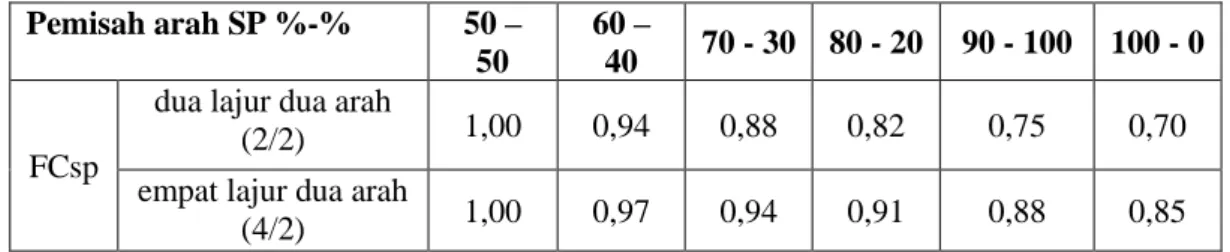 Tabel 2. 8 Faktor penyesuaian kapasitas untuk pemisah arah (FC SP )  Pemisah arah SP %-% 50 – 
