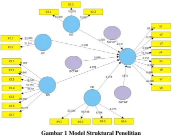 Gambar 1 Model Struktural Penelitian 