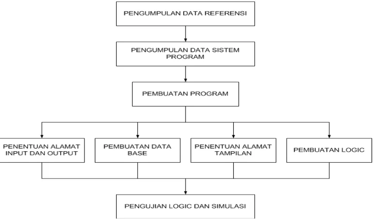 Gambar 3.1 Blok diagram metode penelitian 
