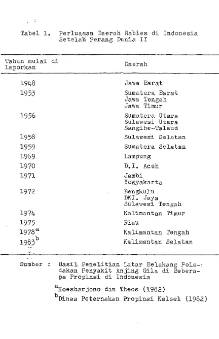 Tabel 1. Perluasan Daerah Rabies di Indonesia Setelah Perang Dunia II 