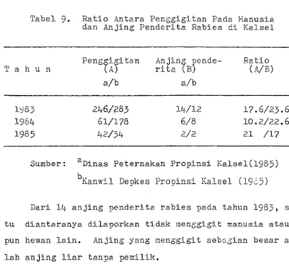 Tabel 9. Ratio .IDtara Penggigitan Pada Hanusia dan Penderita Rabies di Kalsel 