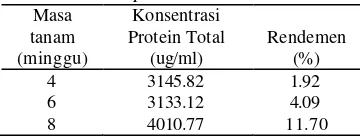 Tabel 1 Konsentrasi protein total dan              rendemen ekstrak tanaman seledri               daerah Cipanas 