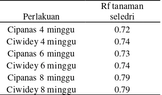 Tabel 3  Hasil rataan KLT ekstrak tanaman               seledri 