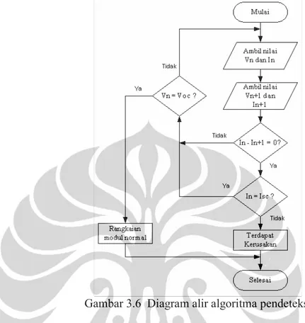 Gambar 3.6  Diagram alir algoritma pendeteksi 