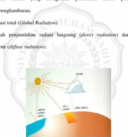 Gambar 2.1 Distribusi radiasi matahari sampai ke permukaan bumi ( Planning and Installing Photovoltaic Systems.2005)
