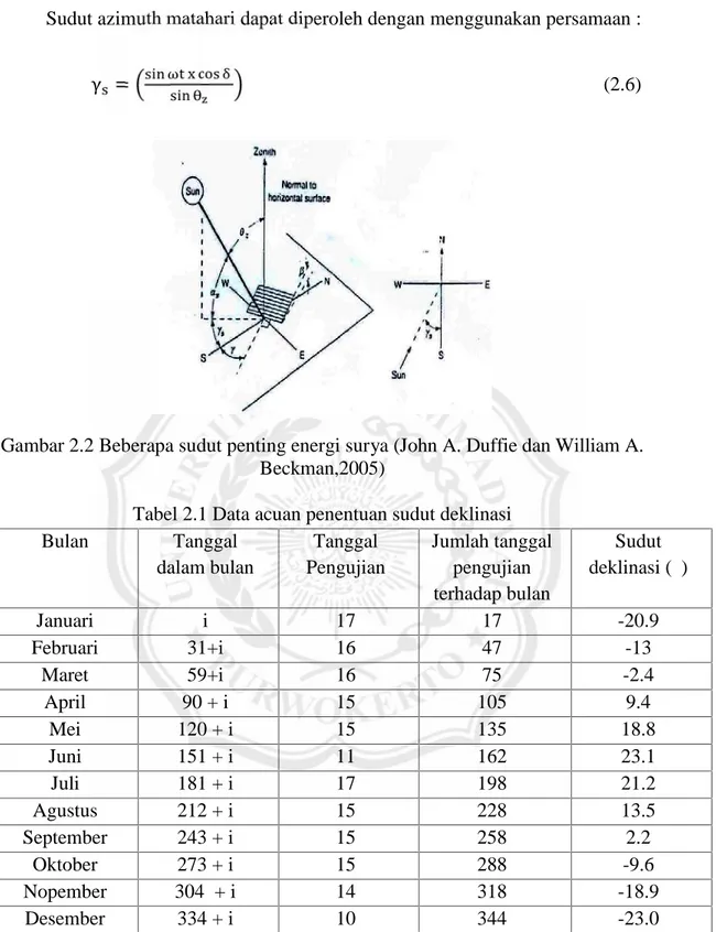 Gambar 2.2 Beberapa sudut penting energi surya (John A. Duffie dan William A.
