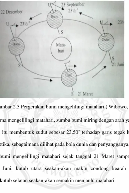 Gambar 2.3 Pergerakan bumi mengelilingi matahari ( Wibowo, 2009) Selama mengelilingi matahari, sumbu bumi miring dengan arah yang sama.