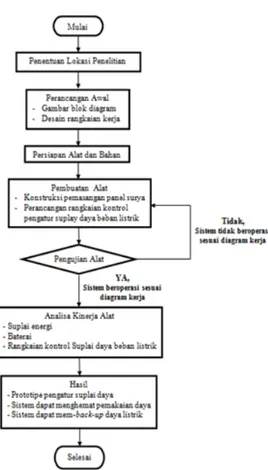 Gambar 8. Diagram alir penelitian Gambar 9. Blok diagram perencanaan perancangan penelitian