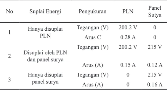 Tabel 3. Hasil pengukuran penyuplaian daya listrik ke beban