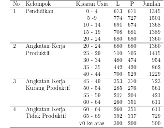 Tabel 4.1 Kelompok penduduk Desa Cidadapberdasarkan usia