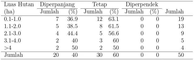 Tabel 5.5 Pengaruh luasan hutan terhadap penentuan daur optimal jikaharga kayu naik