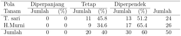 Tabel 5.7 Pengaruh pola tanam terhadap penentuan daur optimal jikaharga kayu naik