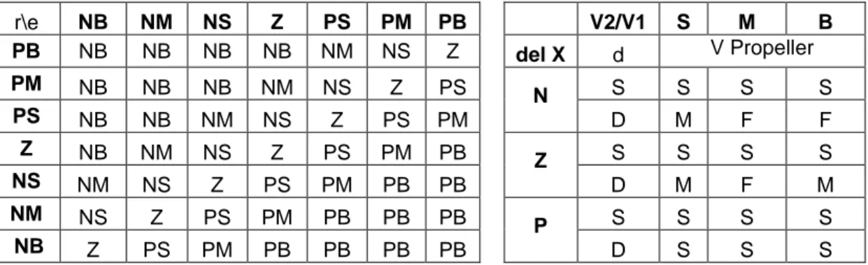 Tabel  2  (a)  Basis  aturan  KLF  sistem  pengendalian  haluan,  (b)  Basis  aturan  KLF  sistem  pengendalian kecepatan 