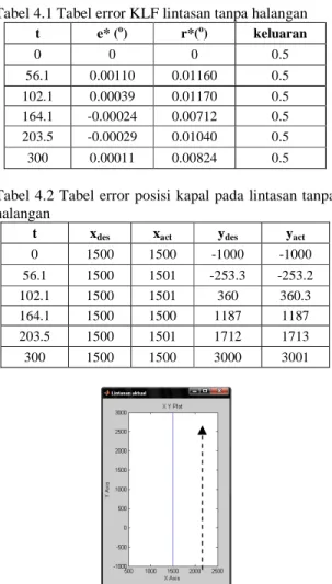 Tabel 4.1 Tabel error KLF lintasan tanpa halangan 