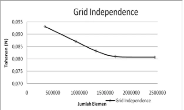 Tabel 1: Grid Independence 