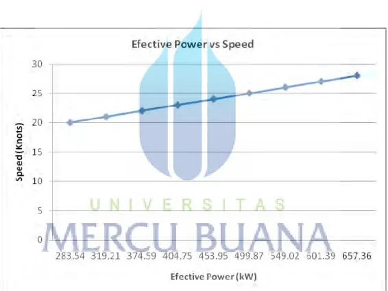 Gambar 4.5 Effective Power Vs Speed Metode Harvald 