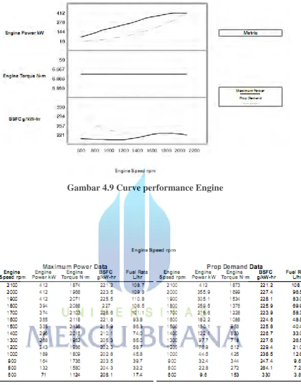 Gambar 4.9 Curve performance Engine 