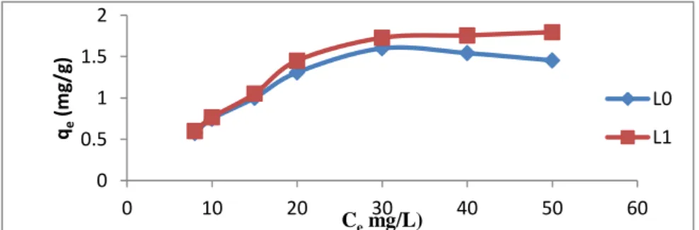 Gambar 1. Grafik daya serap lempung berdasarkan pengaruh konsentrasi awal adsorbat  dengan berat adsorben 0,2 gr, suhu 30 o C dan waktu 300 menit