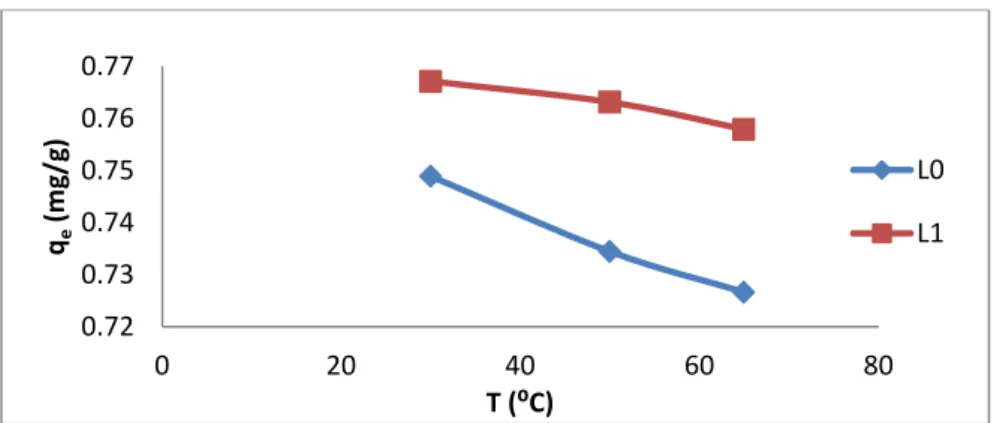 Gambar  2.  Grafik  daya  serap  lempung  berdasarkan  pengaruh      temperatur  dengan  konsentari awal 10 mg/L, berat adsorben 0,2 gr, dan waktu 300 menit