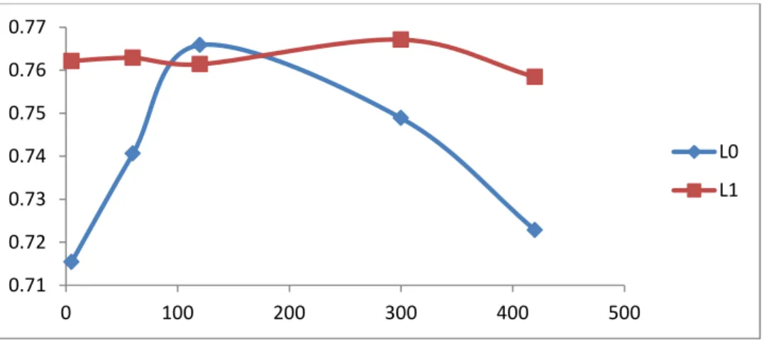 Gambar 3. Grafik daya serap lempung berdasarkan pengaruh waktu dengan konsentrasi  awal 10 mg/L berat adsorben 0,2 gr, dan suhu 30 o C