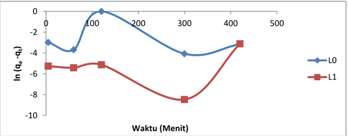 Gambar  4.  Grafik  kinetika  adsorpsi  L 0,   L 1 ,  L 2   pada  pseudo  orde-satu  dengan  suhu  30 o C.