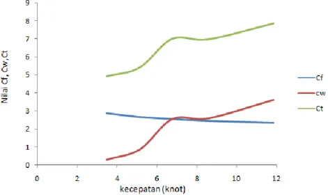 Gambar  2  memperlihatkan  hasil  perhitungan  komponen  koefisien  hambatan  dengan  menggunakan metode slenderbody dengan software hullspeed maxsurf, dimana nilai form factor  (1+k) = 1,349  