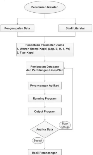 Gambar 3.1 Diagram Alir Penelitian 