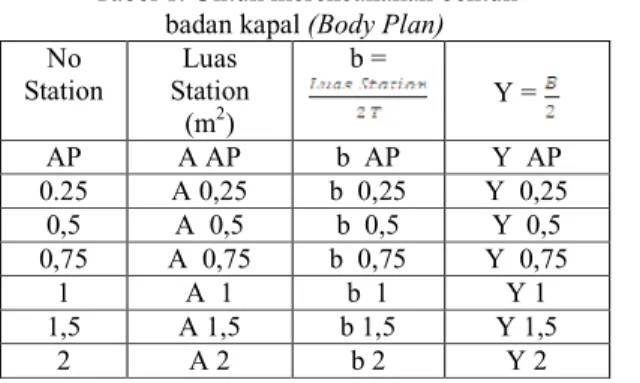 Tabel 1. Untuk merencanakan bentuk   badan kapal (Body Plan)  No  Station  Luas  Station  (m 2 )  b =  Y =    AP  A AP  b  AP  Y  AP  0.25  A 0,25  b  0,25  Y  0,25  0,5  A  0,5  b  0,5  Y  0,5  0,75  A  0,75  b  0,75  Y  0,75  1  A  1  b  1  Y 1  1,5  A 1