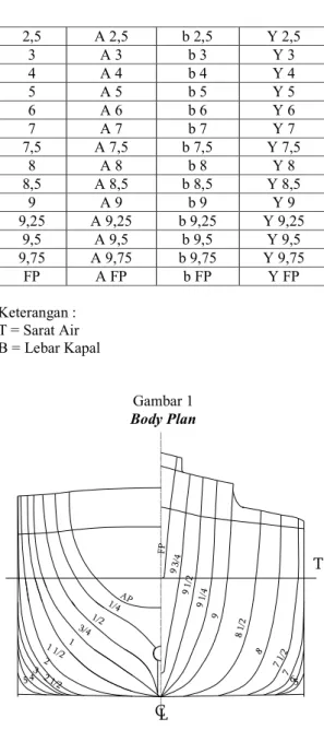 Tabel 2. Untuk menghitung volume displacement  dengan menggunakan luas penampang melintang