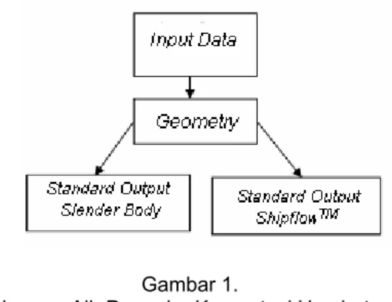 Diagram Alir Prosedur Komputasi Hambatan  Pada Program Maxsurf 