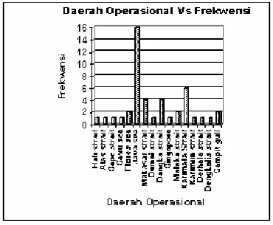 Grafik Daerah Operasional 