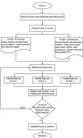 Gambar 3.1 Flow Chart Metodologi Penelitian : 
