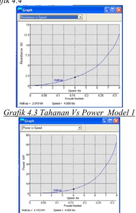 Grafik 4.4  Power Vs Speed  Model 1  1.1.2.  Model 2 