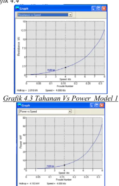 Grafik 4.4  Power Vs Speed  Model 1  1.1.2.  Model 2 