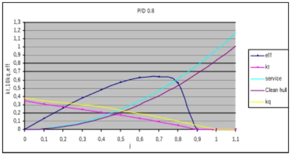 Tabel 4.6. Tabel J, η, KQ/KT pada Open Water  Test 