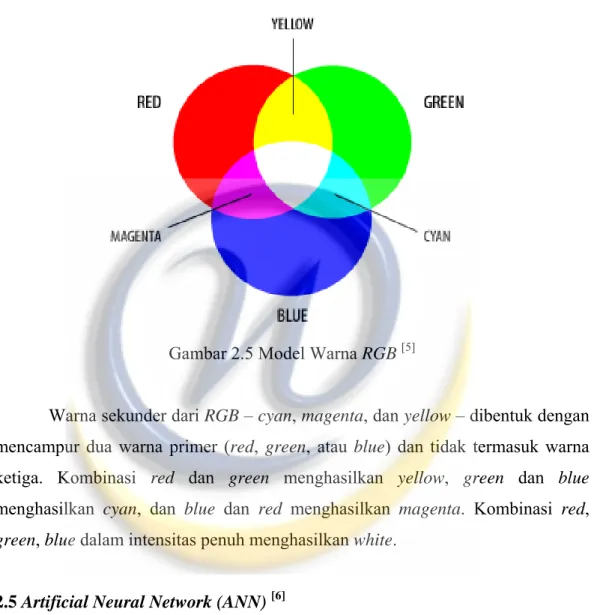 Gambar 2.5 Model Warna RGB  [5]